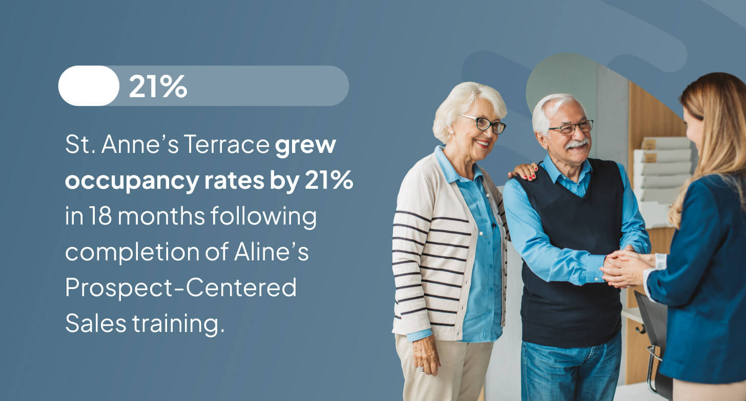 A graphic showing that St. Anne’s Terrace grew occupancy rates by 21% in 18 months following completion of Aline’s Prospect-Centered Sales training program.