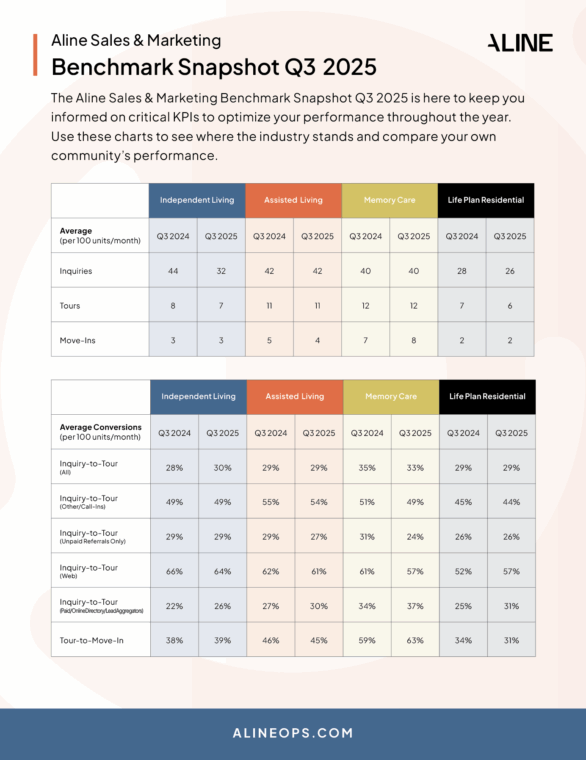 The cover page of the Aline Benchmark Report Q3 2025.