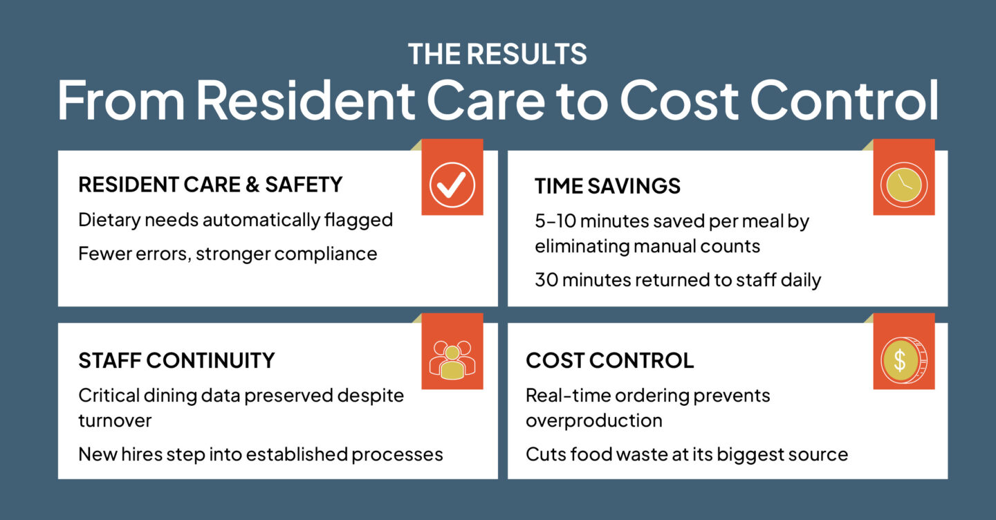 Four boxes against a dark blue background overviewing the results Bickford Senior Living experienced with Grove Menus POS.