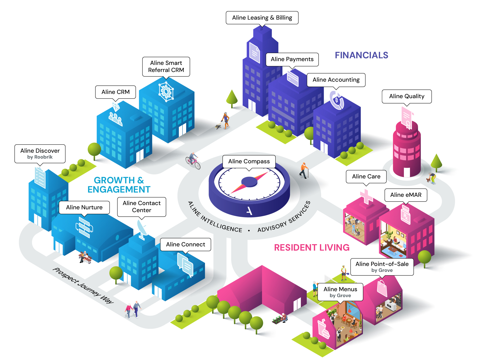 An isometric city map illustrating the Aline platform ecosystem. Three product families are represented as neighborhoods of buildings. Growth and Engagement products in blue on the left include Aline CRM, Aline Smart Referral CRM, Aline Discover by Roobrik, Aline Nurture, Aline Contact Center, and Aline Connect. Resident Living products in pink on the right include Aline Care, Aline eMAR, Aline Quality, Aline Menus by Grove, and Aline Point-of-Sale by Grove. Financials products in purple at the top include Aline Leasing and Billing, Aline Payments, and Aline Accounting. A compass labeled Aline Compass sits at the center, surrounded by the text Aline Intelligence and Advisory Services. A path in the lower left is labeled Prospect Journey Way.